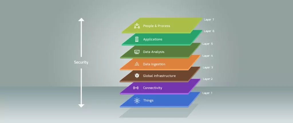 IOT Layer