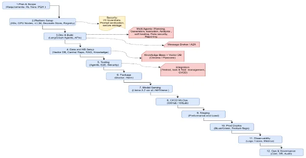 Deployment architectures