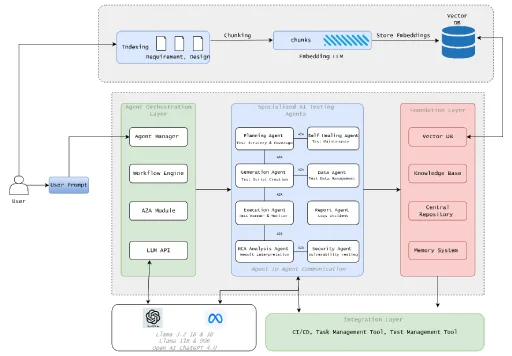 Evolution to agentic AI architecture 