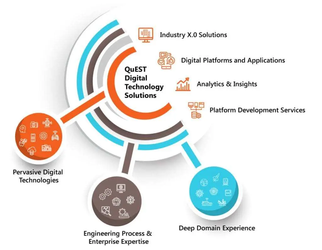 Digital Technology
