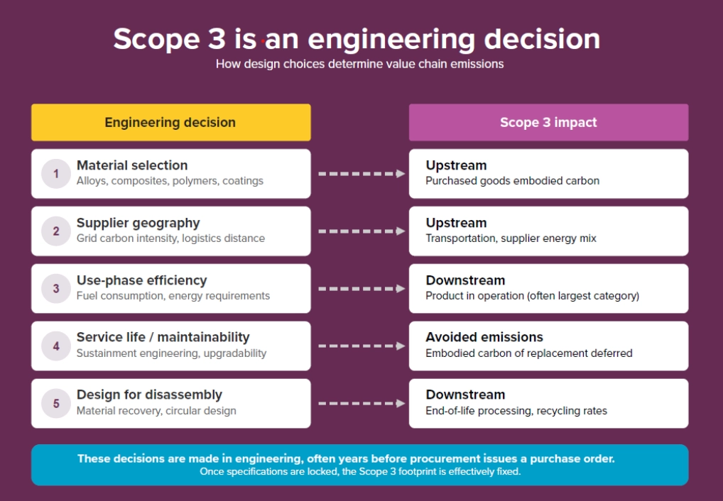 Engineering Decision