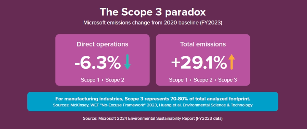 The scope 3 paradox Image