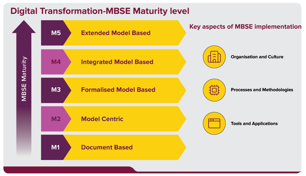 MBSE design