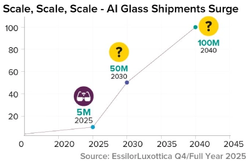 AI Glass Shipments