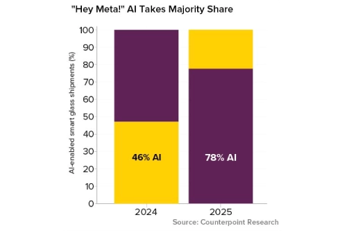 AI takes majority share