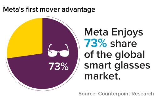 Meta Enjoys 73% share of the global smart glasses market