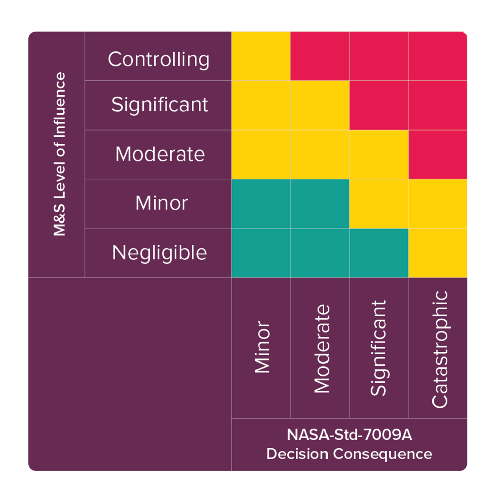 M&S criticality matrix chart