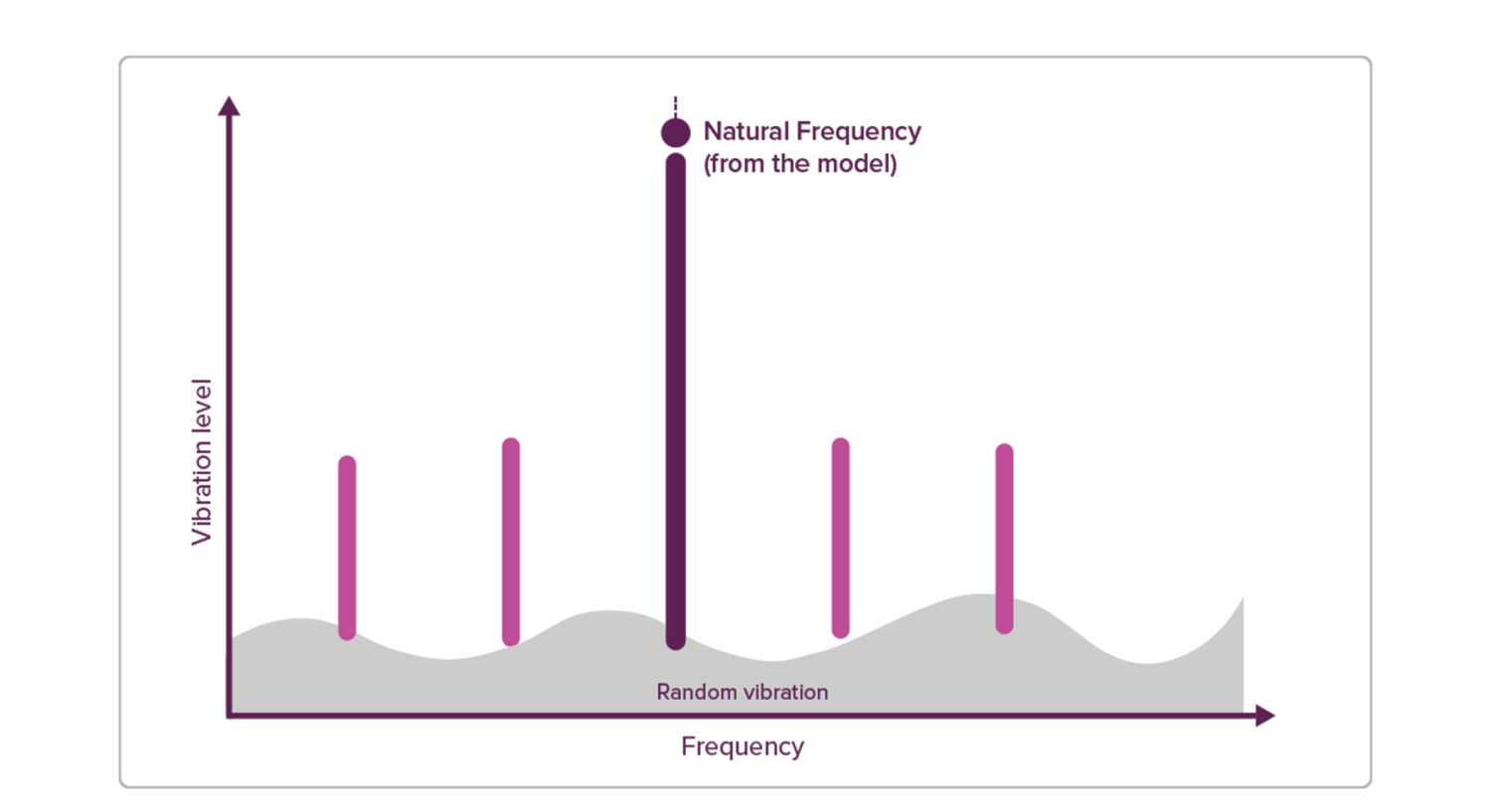 Vibration frequency simulation chart